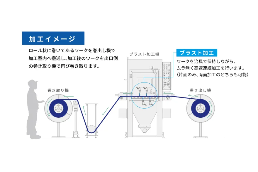 線材やフープ材、コイル材の連続処理装置片面加工、両面加工のどちらも対応可能